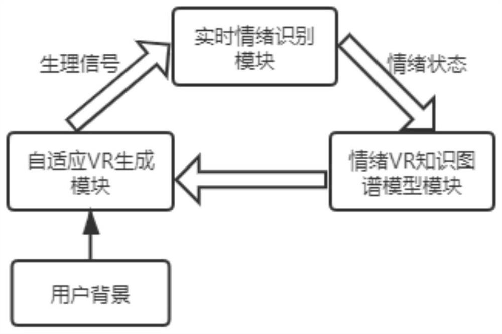 Self-adaptive virtual reality intervention system based on user background and emotion, and method