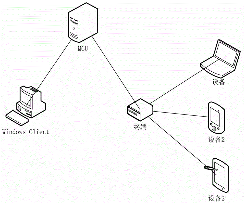 Screen sharing and controlling method for video conference system
