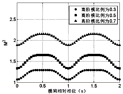 Evaluation method of laser beam quality of low-numerical aperture large-mode field area fiber