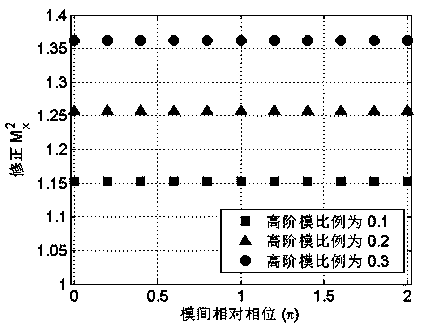 Evaluation method of laser beam quality of low-numerical aperture large-mode field area fiber