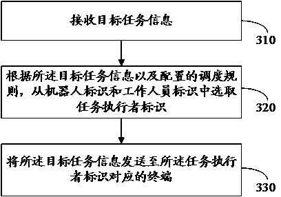 Man-machine cooperative scheduling method and device, electronic equipment and storage medium