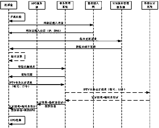 System and method for integrating third-party informatization of IPTV system