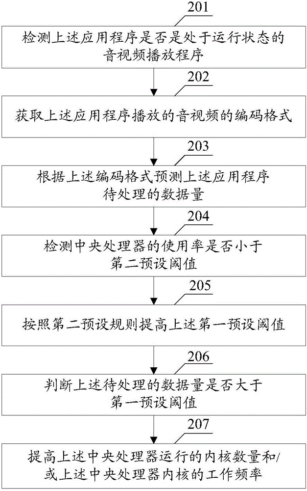 Control method of central processing unit and terminal equipment