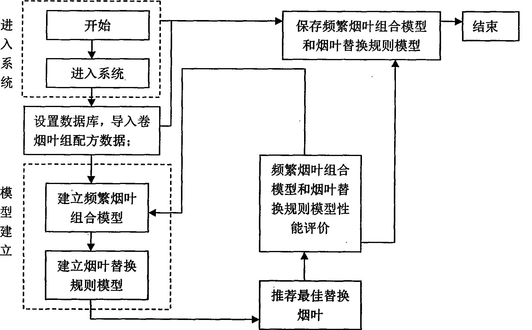 Cigarette composition maintenance action digging system based on associations ruler and method thereof