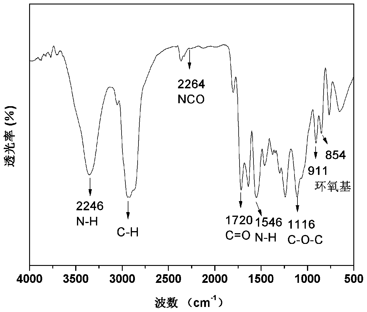 Synthesis method of epoxy resin containing multiple epoxy groups