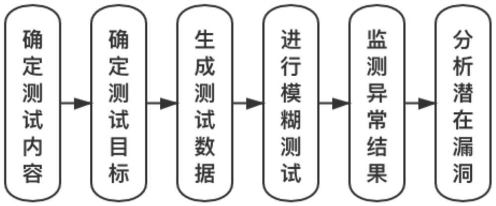 A system and method for vulnerability detection of power Internet of Things protocol based on fuzzing