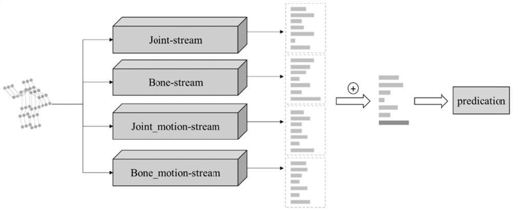 Multi-stream fusion-based skeleton graph human body behavior identification method and system