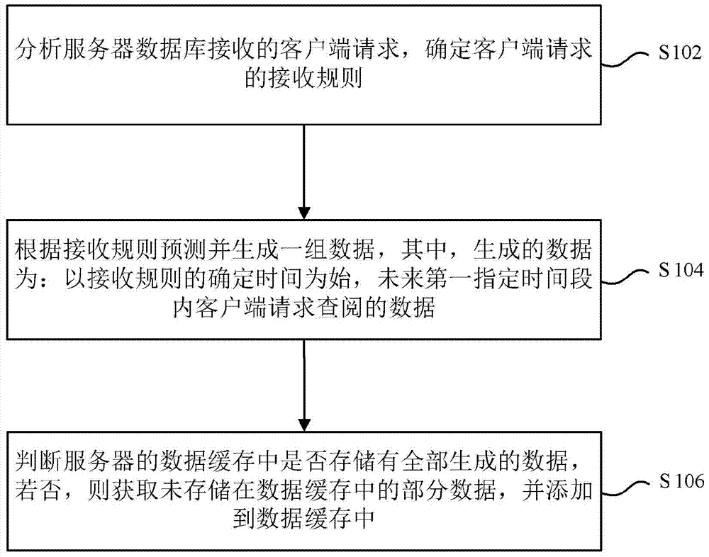 Data caching method and device