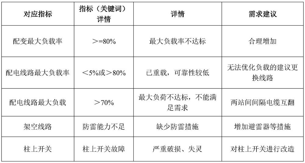 Power system project demand automatic generation method and system