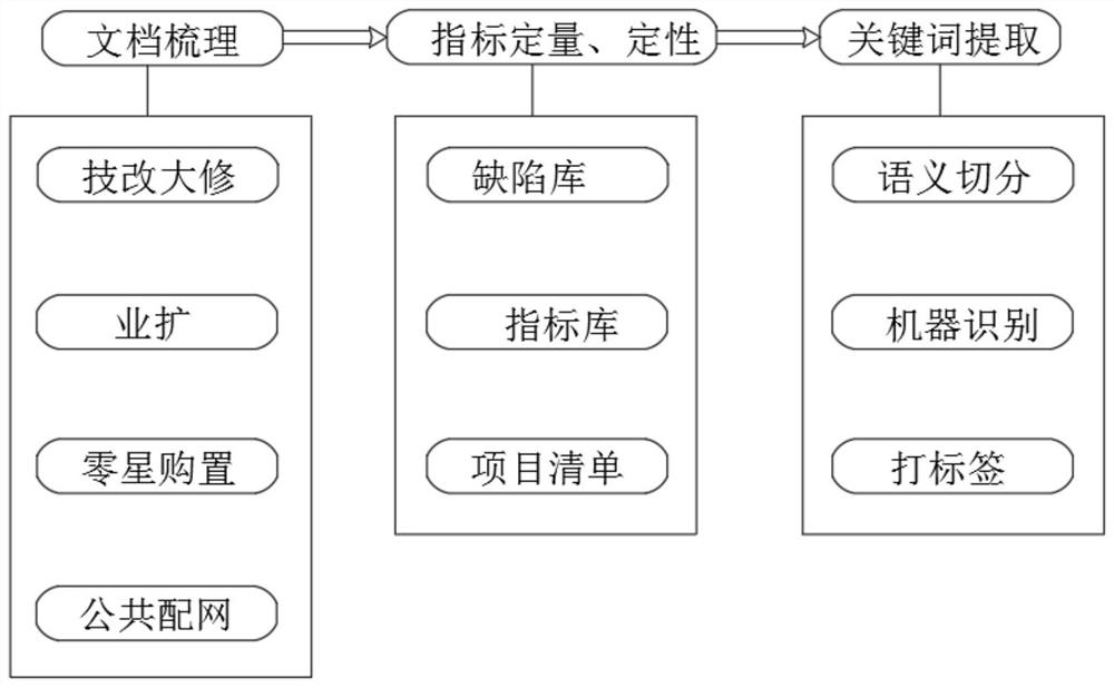 Power system project demand automatic generation method and system