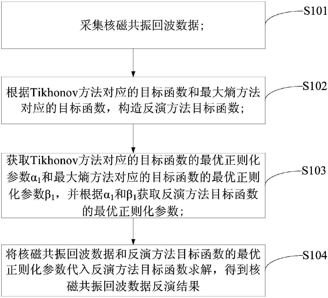 NMR echo data inversion method and device based on double-parameter regularization