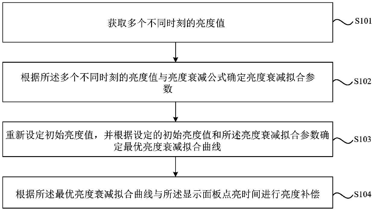 Brightness compensation method and compensation device of display panel and display device