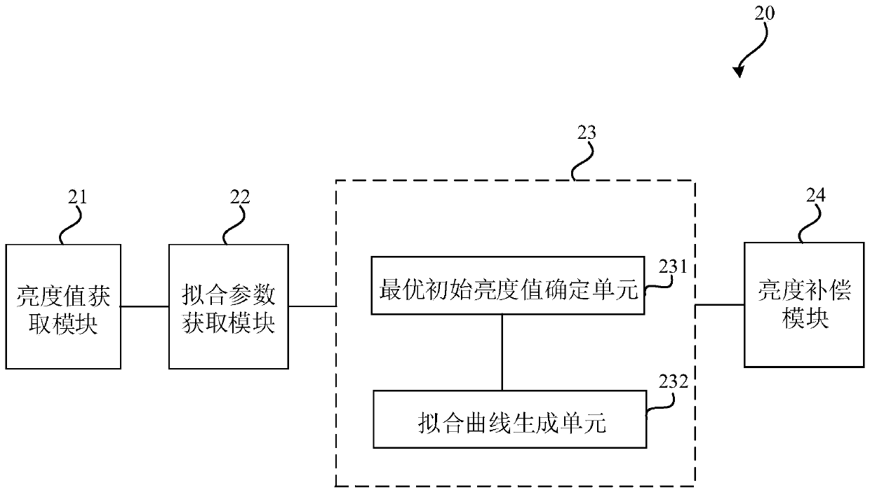 Brightness compensation method and compensation device of display panel and display device