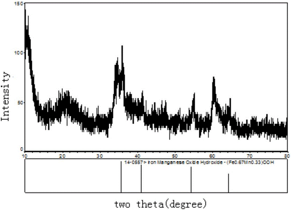 Preparation method of anode material for sodium-ion batteries