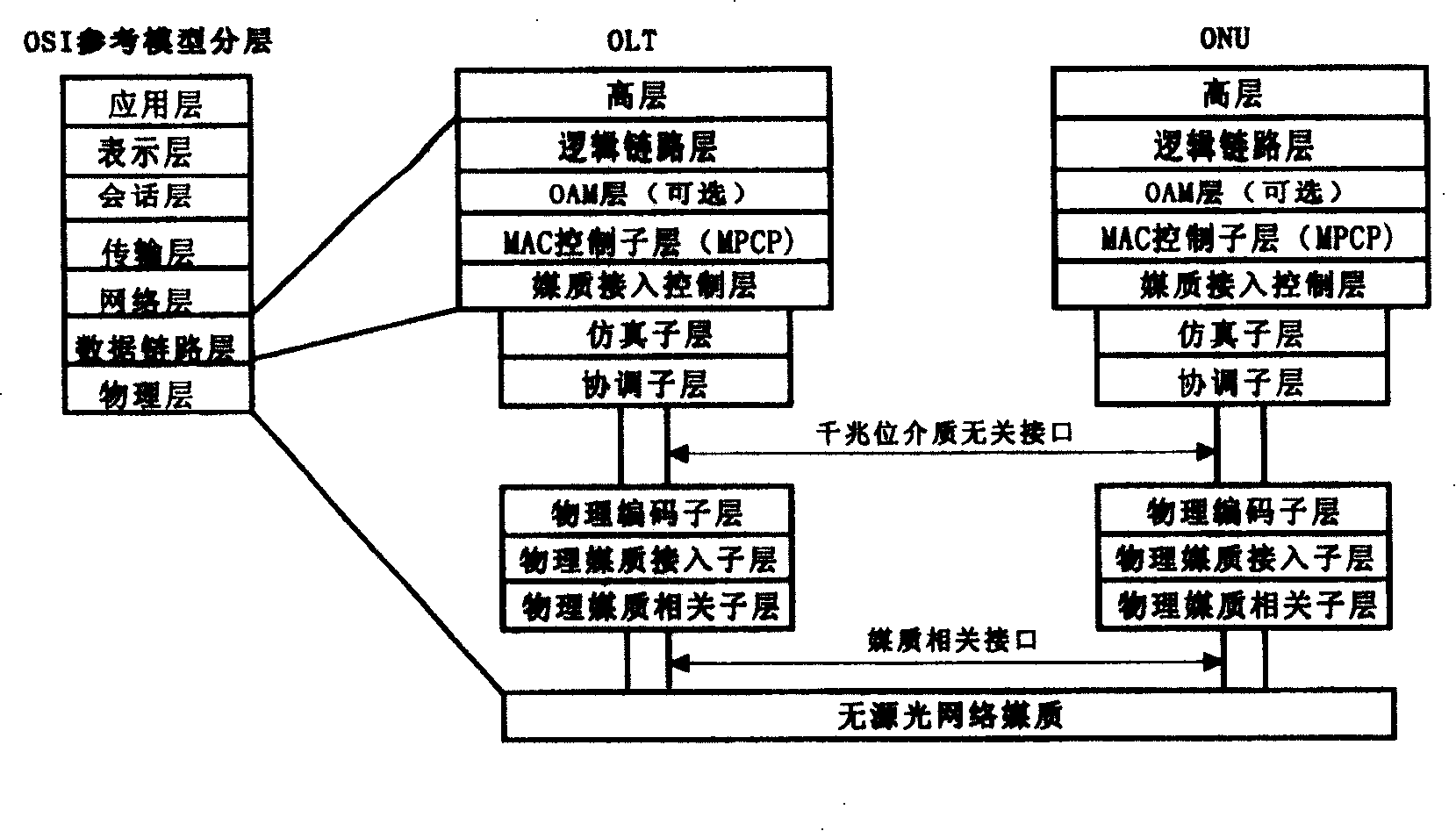 Flow control method for Ether net passive light network and device used in said method
