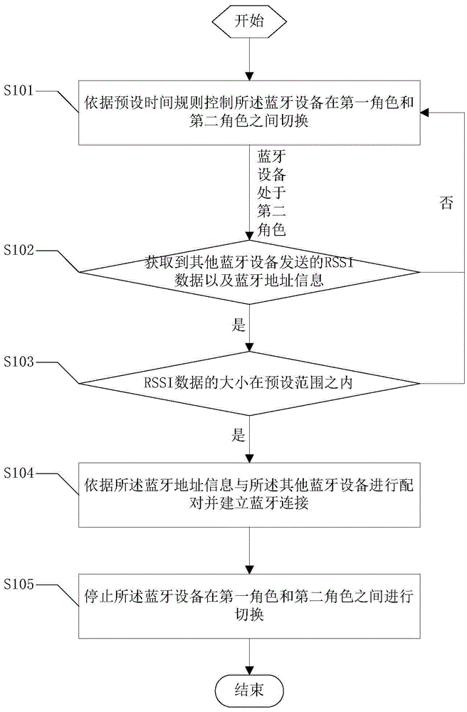 Bluetooth device connection method and bluetooth device