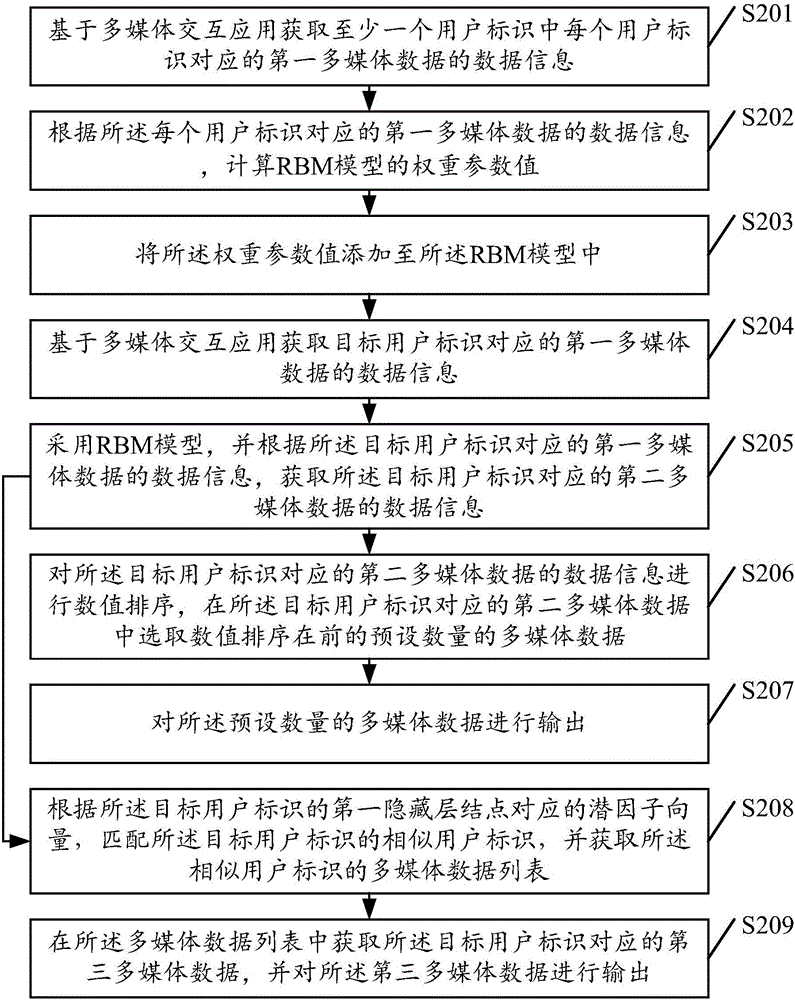 Multimedia data processing method and device