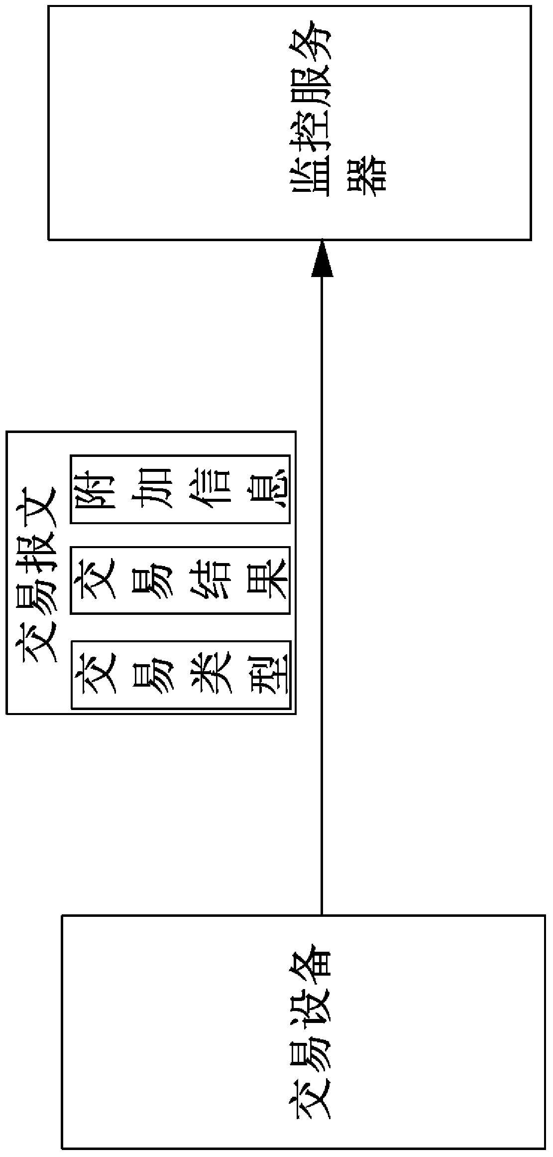 Transaction message generation method and device, transaction equipment component monitoring method and system