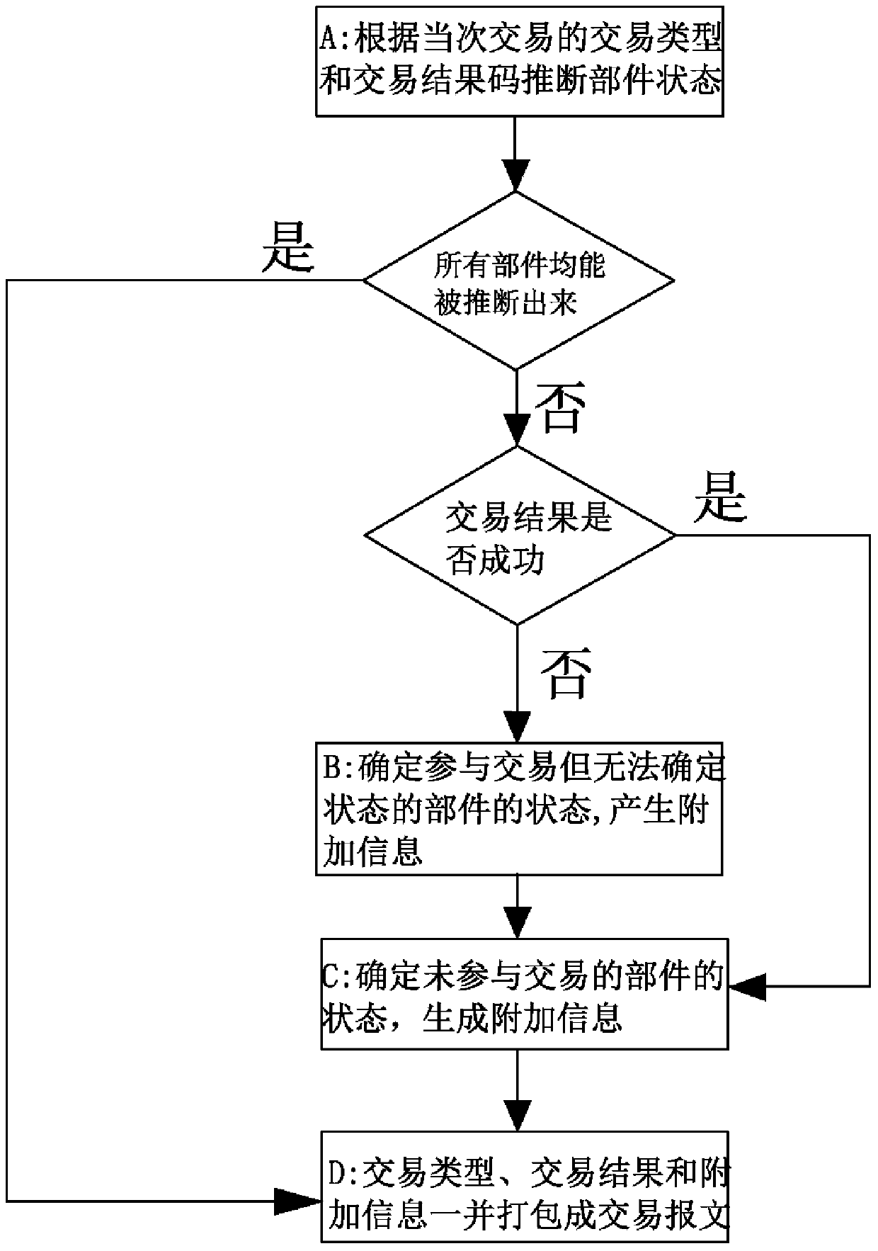 Transaction message generation method and device, transaction equipment component monitoring method and system