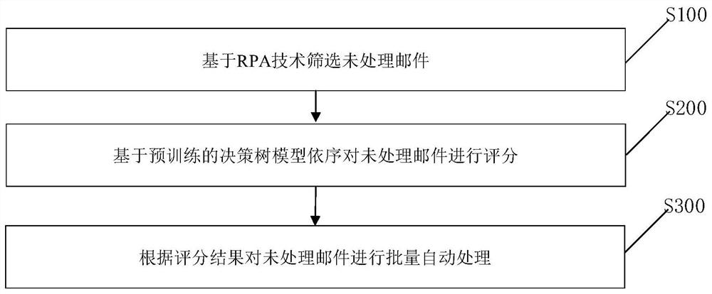 Batch mail automatic processing method and device