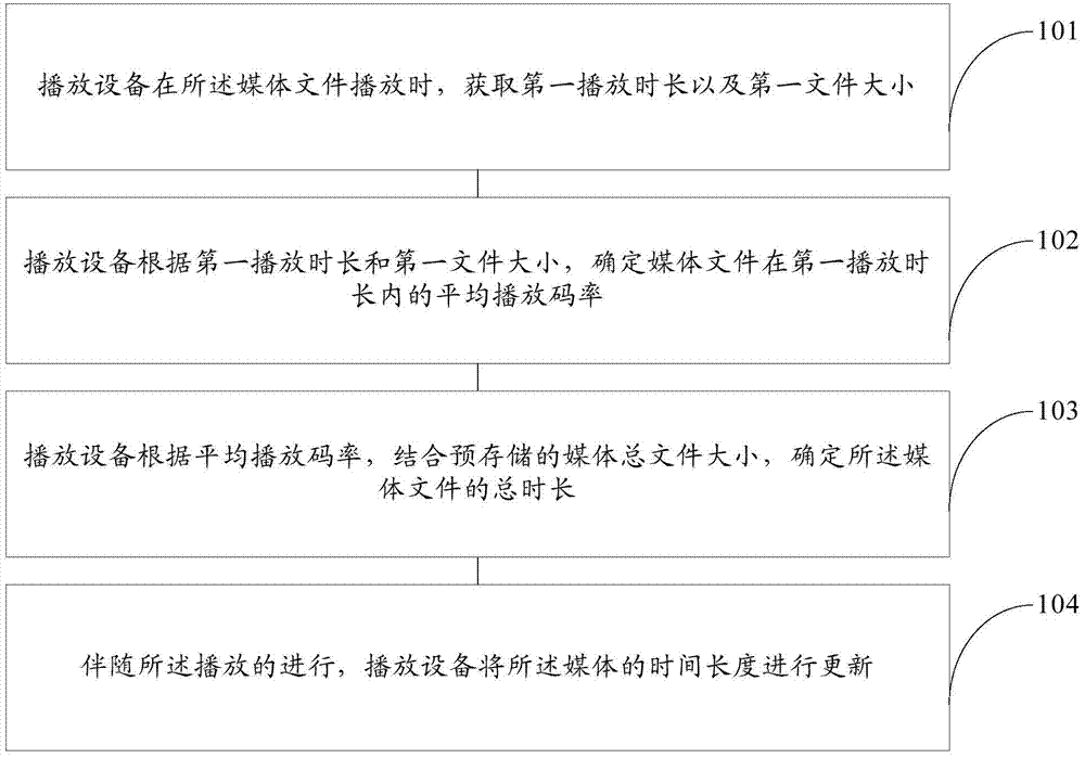 A method and device for obtaining the total duration of media files