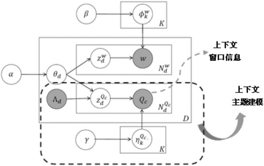 Query representation and hybrid retrieval model construction method based on context sensing theme