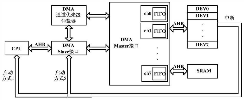 Multi-mode DMA data transmission system
