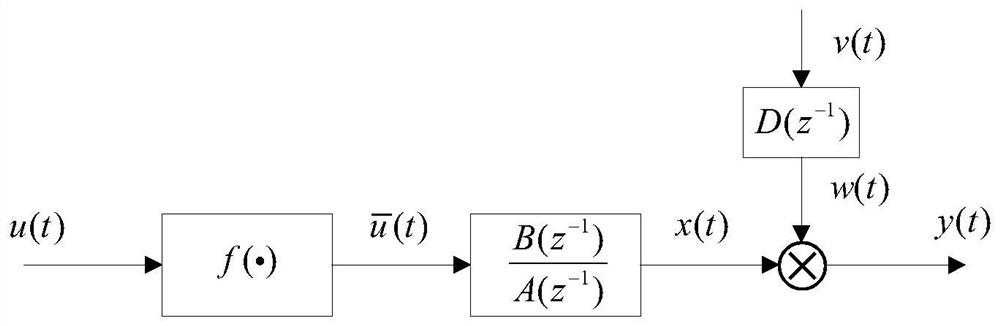 Superheated steam temperature prediction method based on multi-innovation stochastic gradient optimization