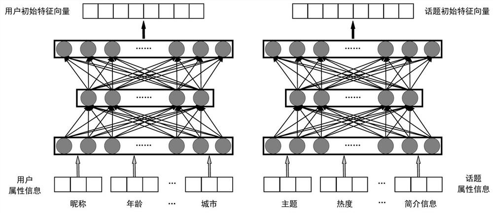 Social recommendation method based on multi-feature heterogeneous graph neural network