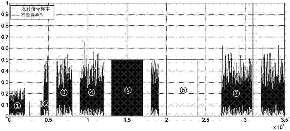 Sample validity determination method and apparatus for digital predistortion apparatus