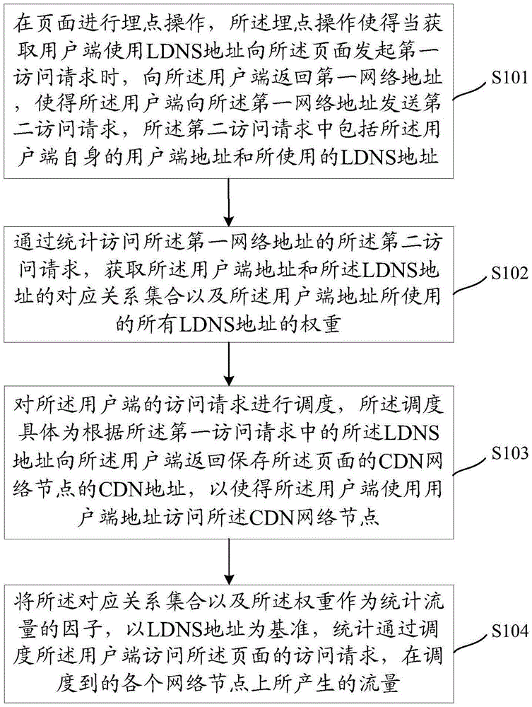 Flow statistics method and apparatus thereof