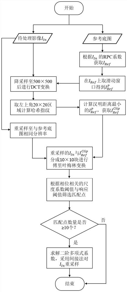 Geometric fine correction method suitable for high-resolution remote sensing image