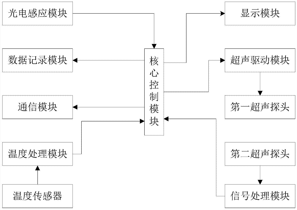 A Density Detection System