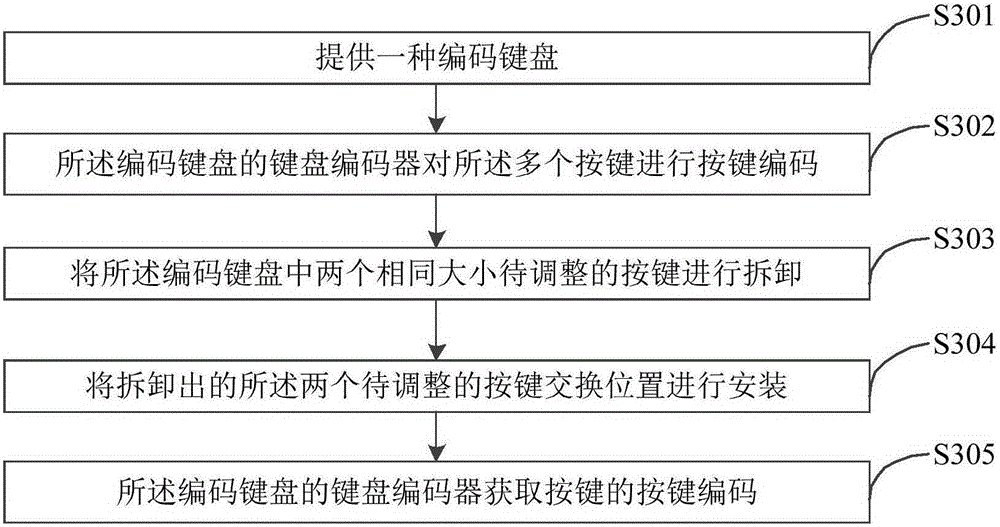 Key position adjusting method for keyboard, keyboard and equipment