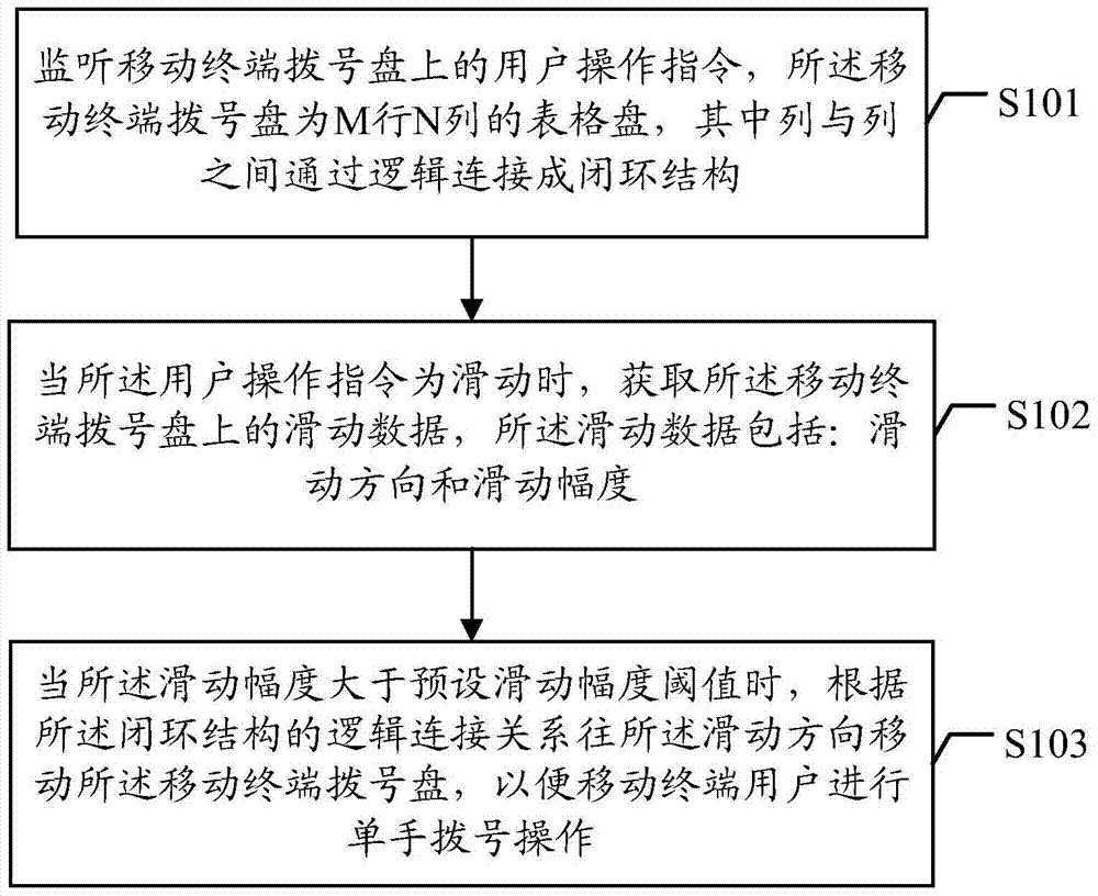 Method and device for operating a dial pad of a mobile terminal