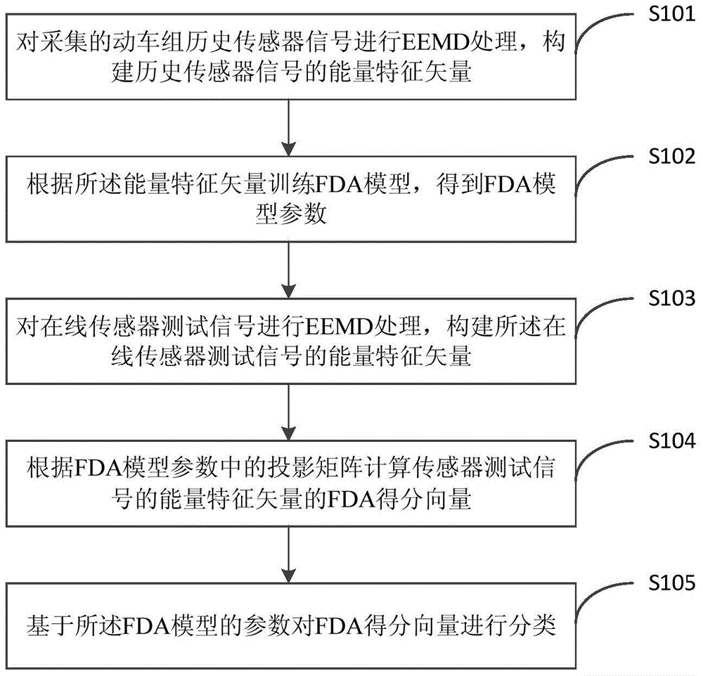 A diagnostic method for sensor faults in the brake system of EMUs