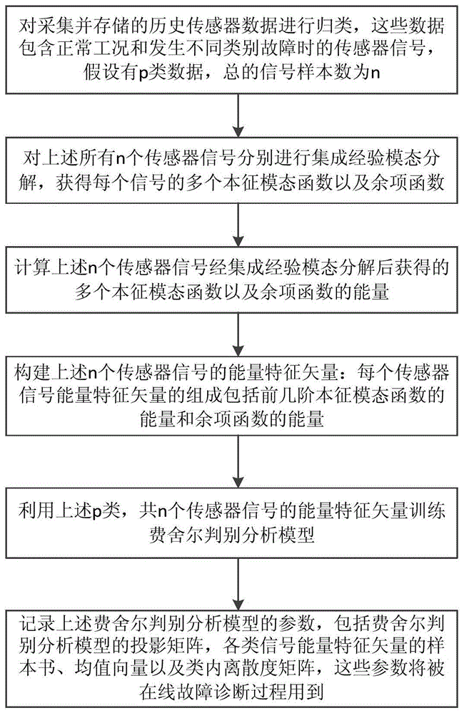 A diagnostic method for sensor faults in the brake system of EMUs