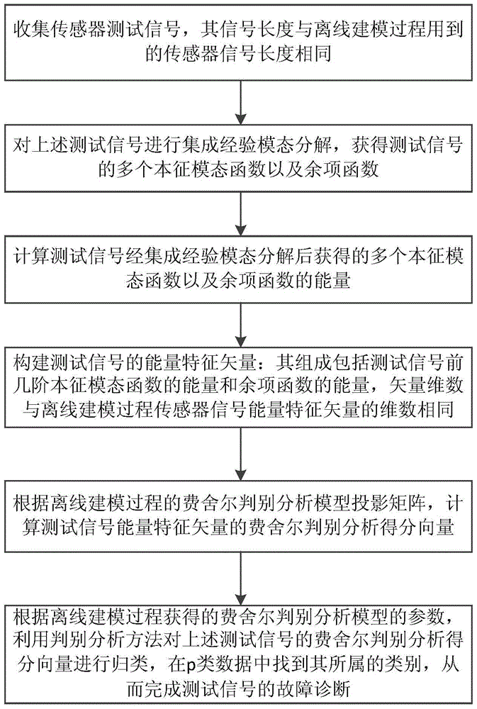 A diagnostic method for sensor faults in the brake system of EMUs