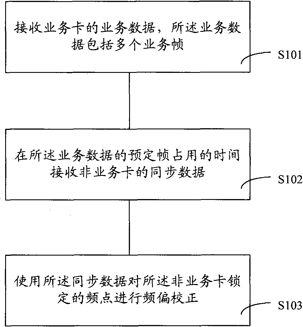 Frequency offset correction method and device of multi-card mobile terminal