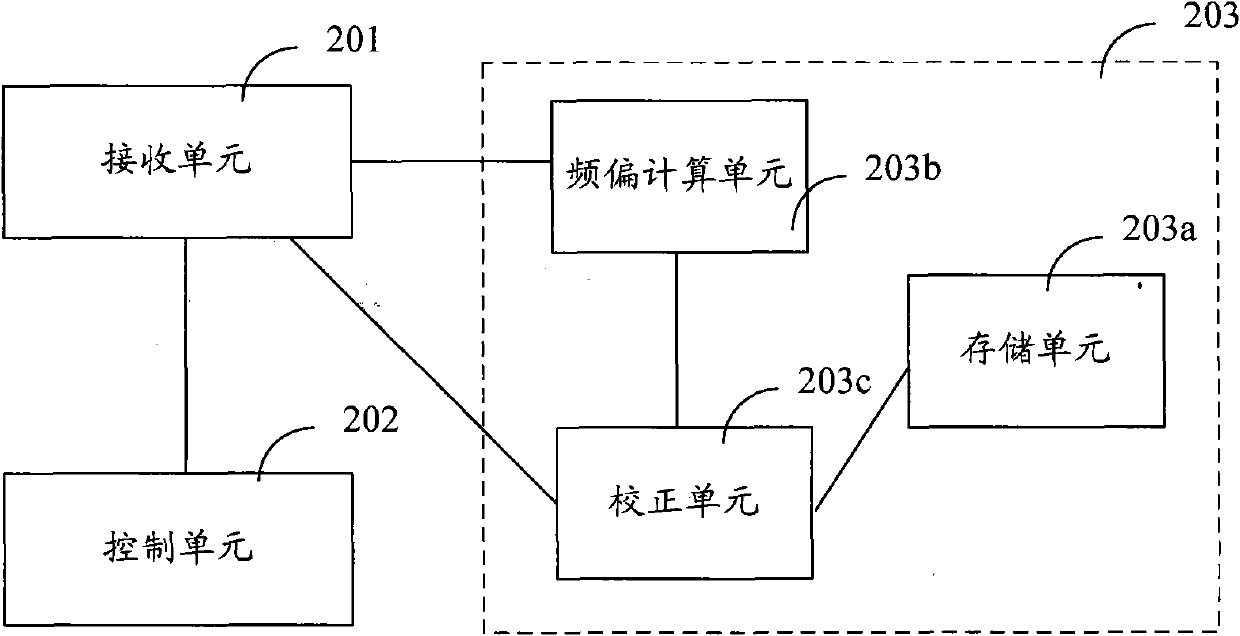 Frequency offset correction method and device of multi-card mobile terminal