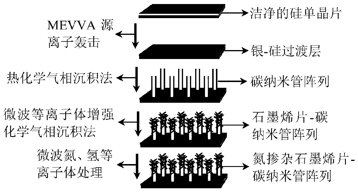 A method for improving the field emission performance of graphene sheet-carbon nanotube array composites