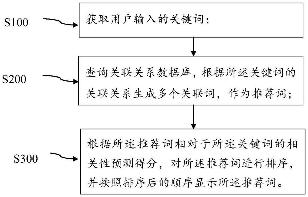 Method, device, electronic device and storage medium for generating recommended words