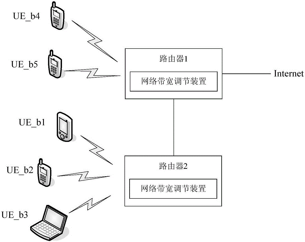 Network bandwidth regulation method and device