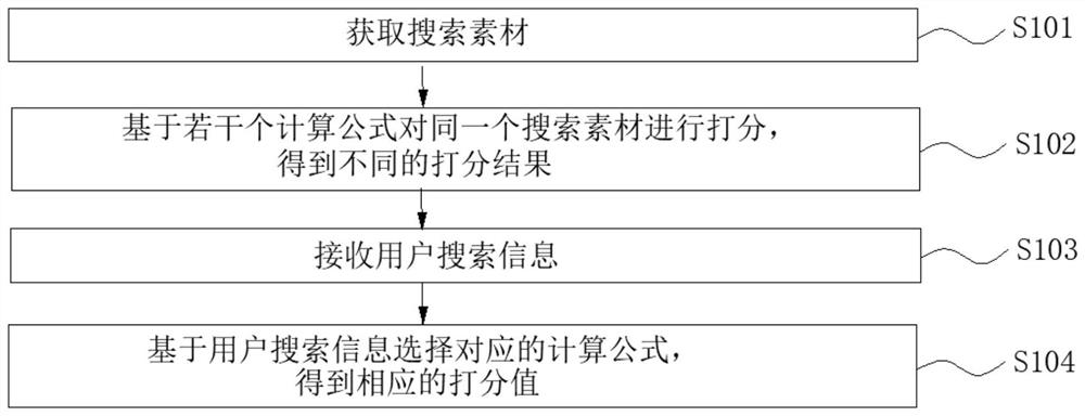 System and method for thousand-person thousand-face search scoring, electronic equipment and storage medium