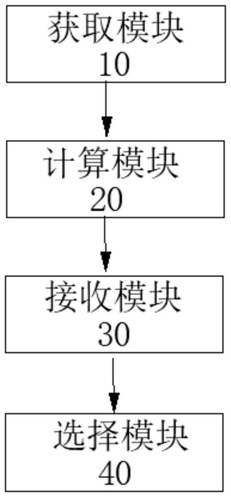 System and method for thousand-person thousand-face search scoring, electronic equipment and storage medium