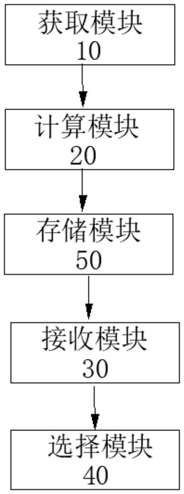 System and method for thousand-person thousand-face search scoring, electronic equipment and storage medium