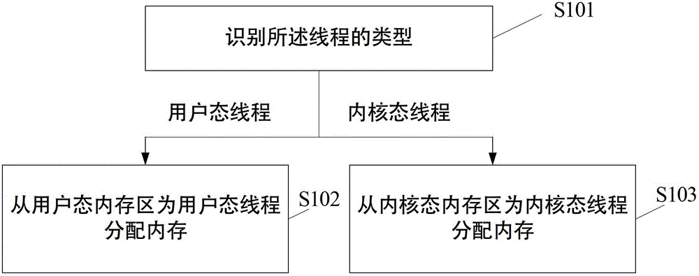 A memory allocation method, device and system