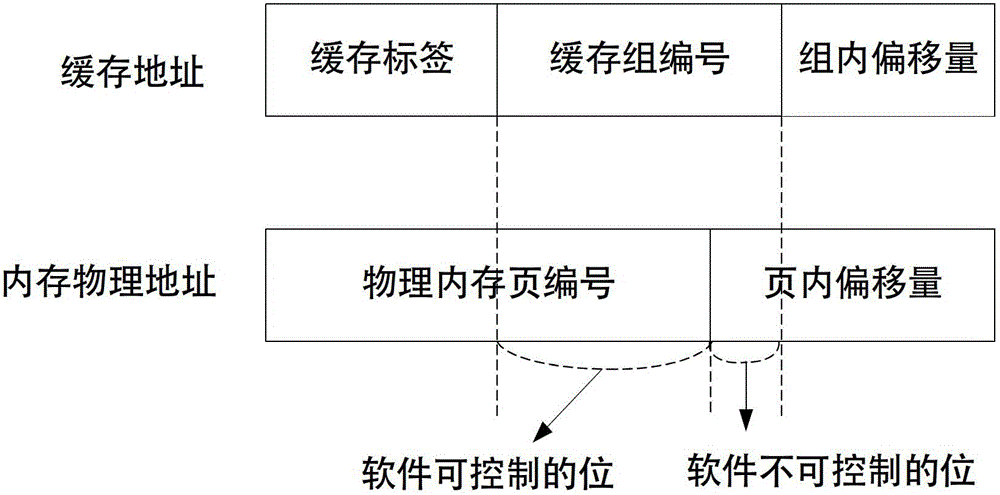 A memory allocation method, device and system