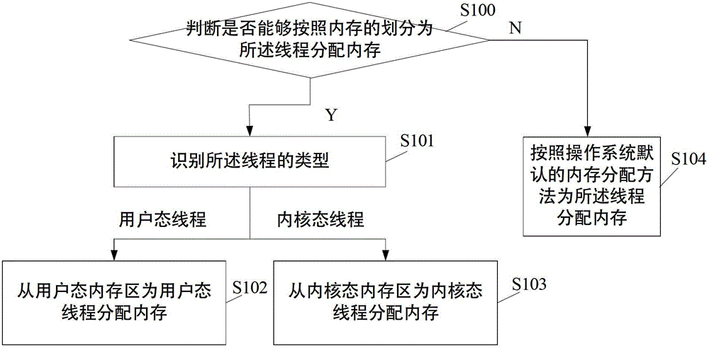 A memory allocation method, device and system