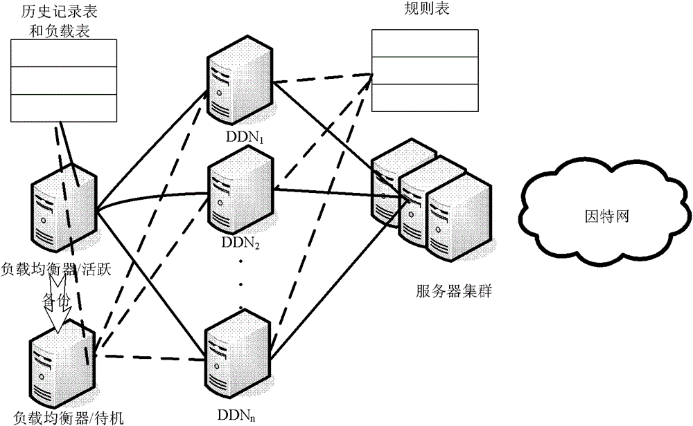 A sip DDoS attack distributed defense system and its load balancing method